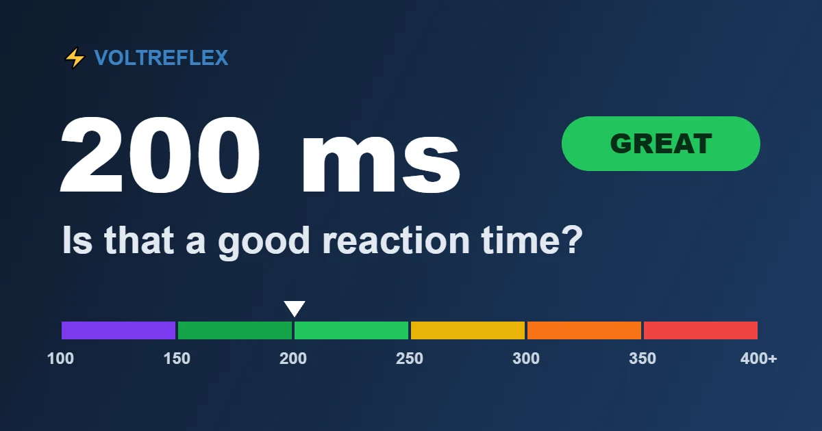 Is 200ms reaction time good? VoltReflex result showing 200 ms on the reaction time scale