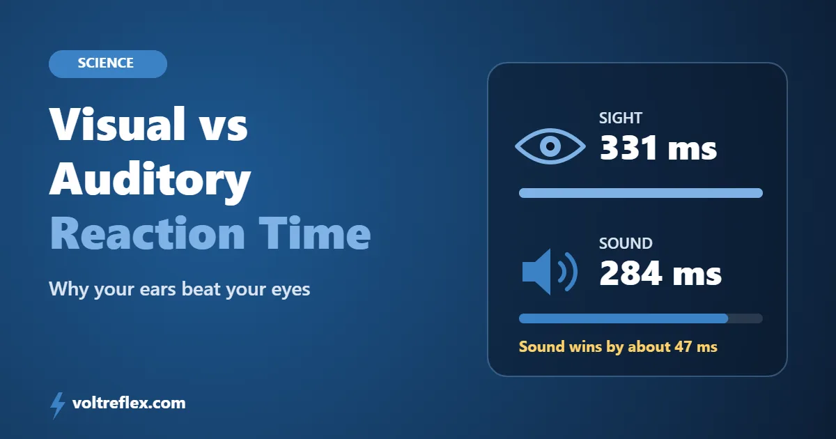 Visual vs auditory reaction time compared, sight 331 ms and sound 284 ms