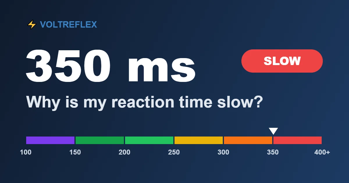 Why is my reaction time slow? 350 ms on the reaction time scale